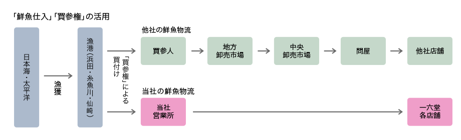 「鮮魚仕入れ」「買参権」の活用図